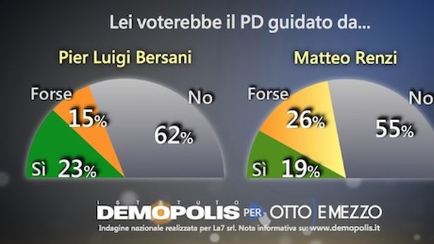 Elezioni: premier ideale? Monti tallonato da Renzi