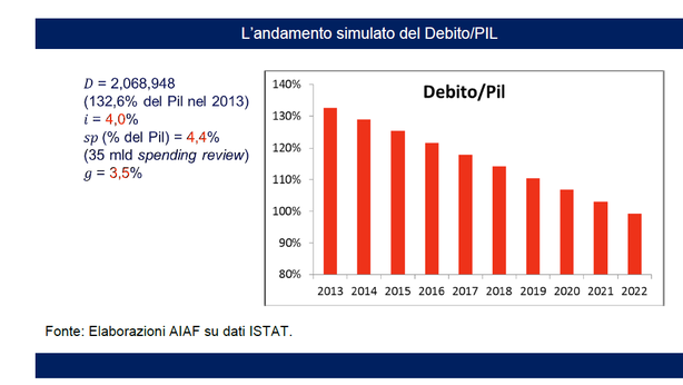 Fiscal Compact e pericolo manovre: tre scenari per l’Italia. Dal peggiore al migliore