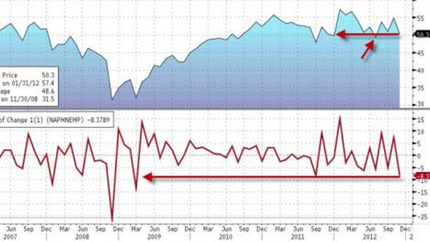 Usa: ISM non manifatturiero a +54,7 in novembre, battute le stime