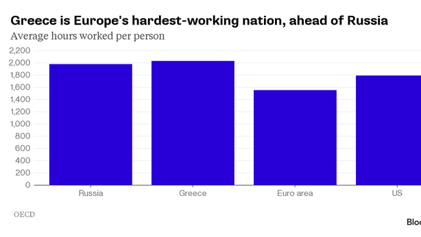 Greci: nessuno in Europa lavora più di loro