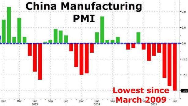 Manifatturiero Cina ai minimi dal 2009
