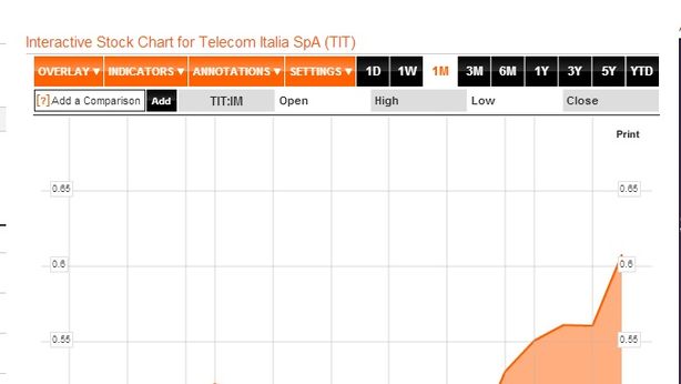 Borsa Milano +1,21%, boom di acquisti su Enel (+5%)