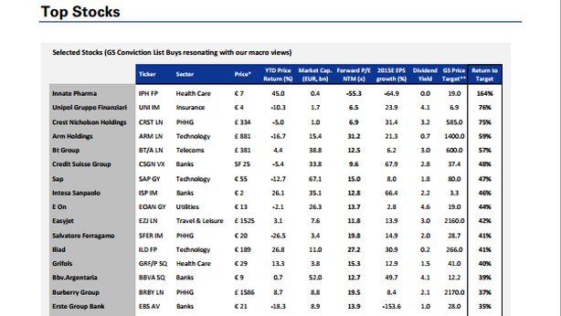 Europa, Pil, azionario e settori su cui investire. I titoli italiani preferiti da Goldman Sachs