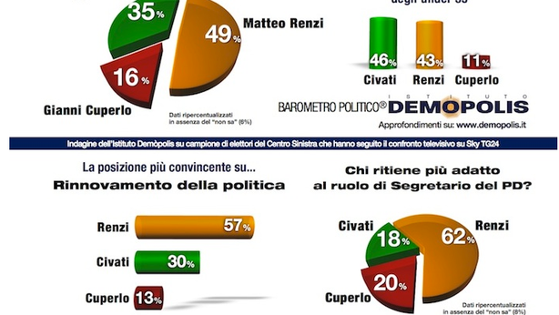 Primarie Pd. Sfida tv vinta da Renzi, ma Civati è il preferito dai giovani
