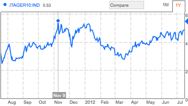 Lo spread oggi, 17 luglio 2012