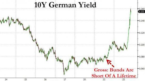 Il Re dei bond parla e il mercato reagisce subito. Shortisti all’attacco?