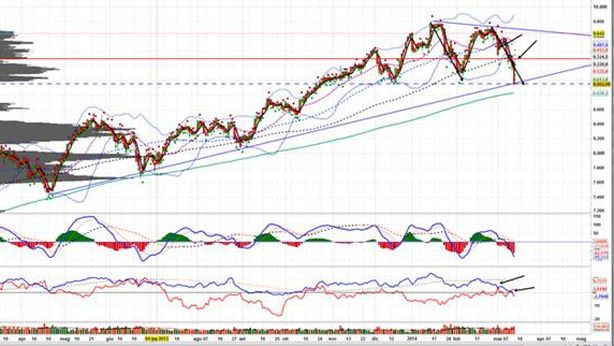 S&P, Nasdaq, Dax: tutti i livelli per guadagnare in un contesto di alta volatilità
