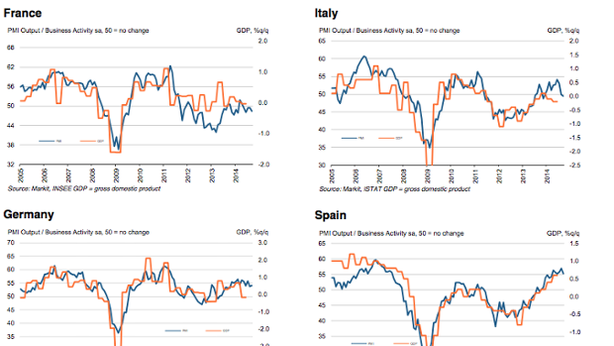 Economia: Francia e Italia, nuovi segni di debolezza