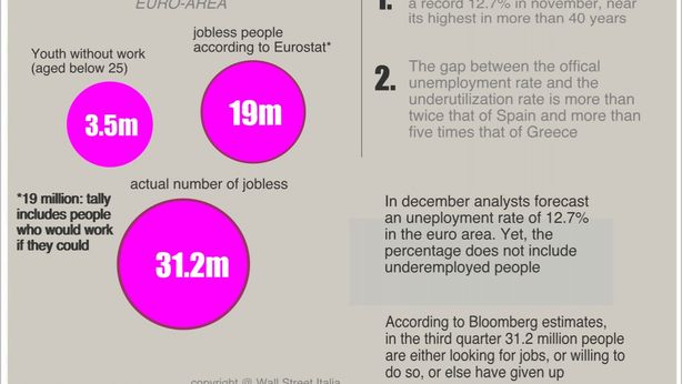 Italia: il vero tasso di disoccupazione è al 24%
