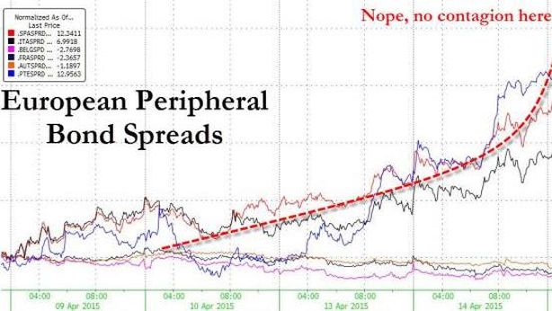 Schaeuble su Grecia. “È una tragedia”. Ma “nessun contagio”. Il grafico lo contraddice