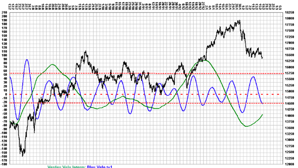 Ftse Mib, analisi ciclica: verso l’apice del ciclo, a 18.000