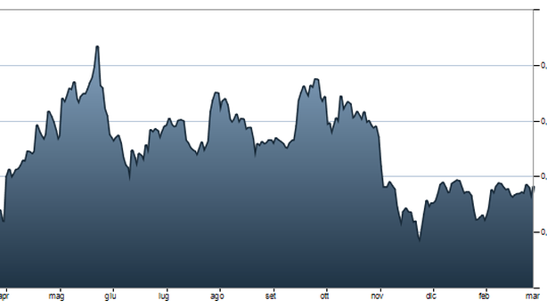 Boom di scambi su Mps, titolo +8% poi in rosso. Voci su interesse hedge fund