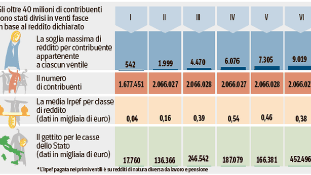 Tasse: ceto medio tartassato, metà Irpef dal 10% dei contribuenti