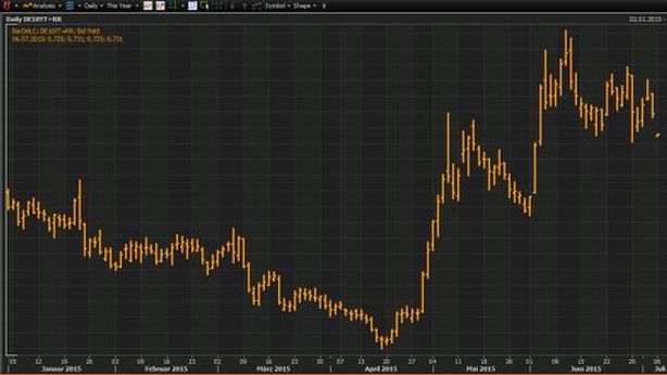Euro sotto $1,10, ma non crolla. Tassi greci a due anni balzano al 47%