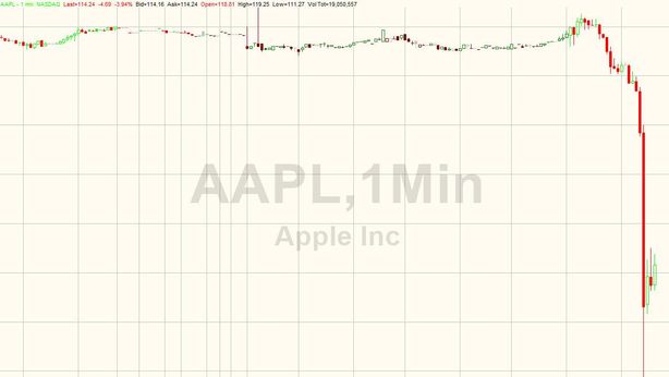 Apple, flash crash: titolo segna crollo oltre -7%