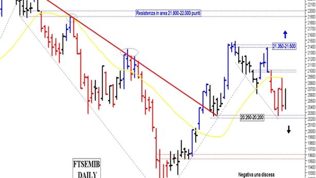 Borsa Milano chiude in corsa, euro sotto quota 1,27