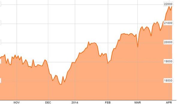Borsa Milano saldamente sopra 22.000. Rumor su piano QE da 1 trilione