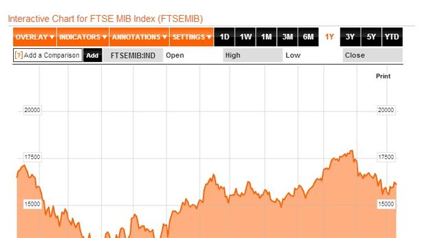 Borsa Milano nervosa dopo l’asta, Saipem balza oltre +5%