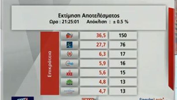 Grecia cambia l’Europa: Syriza vince, governerà con la destra