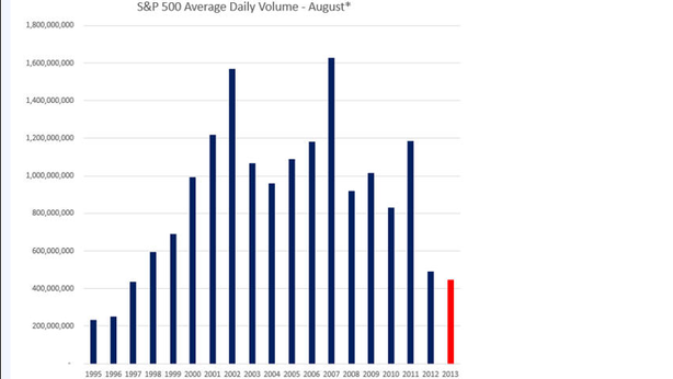 Usa: volumi trading su S&P500 ai minimi di 16 anni