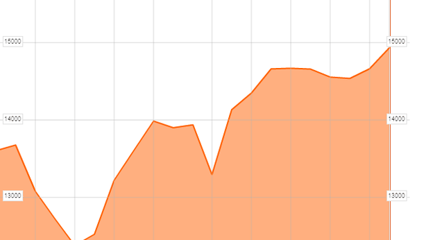 Borsa Milano chiude sopra 15.100, volano le banche