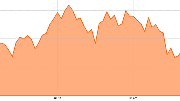Borsa Milano in rialzo, acquisti sui bancari. Rally Mps, +7%