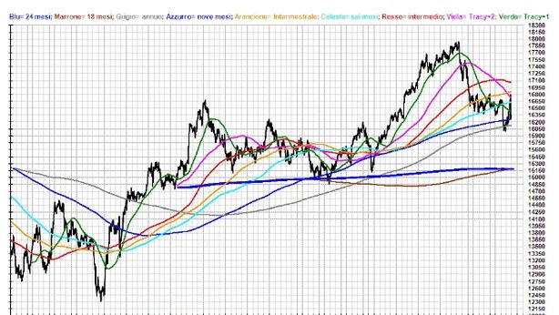 Ftse Mib: analisi ciclica, fino a dove può scendere