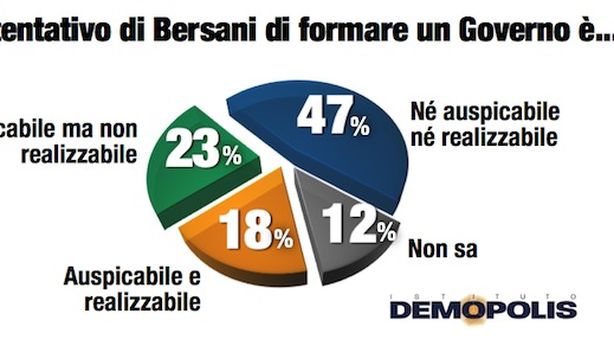 Sondaggi: 7 su 10 per un governo anti inciucio