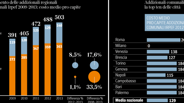 Incubo tasse, addizionali per 503 euro