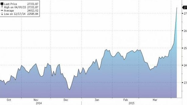 Borsa Milano in rialzo +1%, euro rischia $1,07. Mps maglia nera tra banche