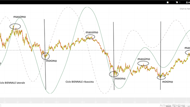 Stanco di perdere soldi in borsa? [WEBINAR]