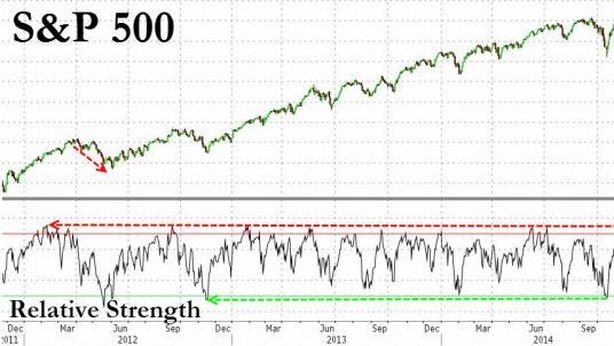 Wall Street aggiorna record. Ma S&P mai così ipercomprato dal 2012