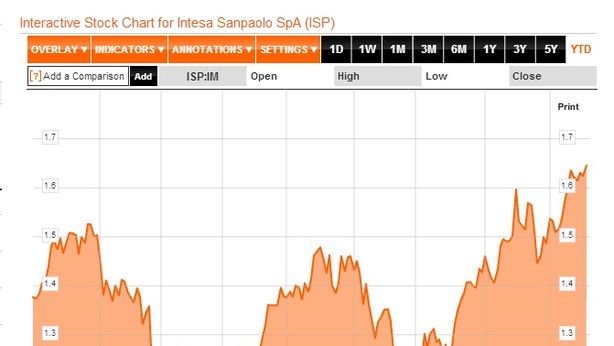 Borsa Milano +1,4%, effetto bolla Fed
