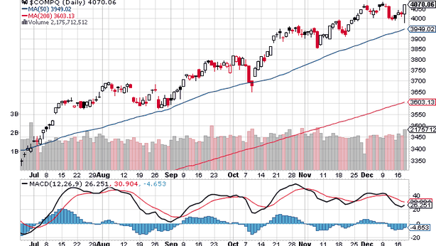Post Fed: come fare trading nell’ultima settimana del 2013
