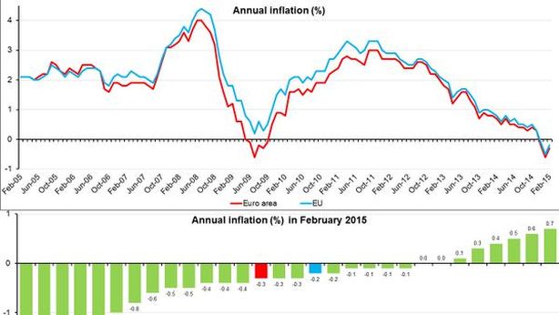 Prezzi Eurozona in calo, Grecia sprofonda nella deflazione