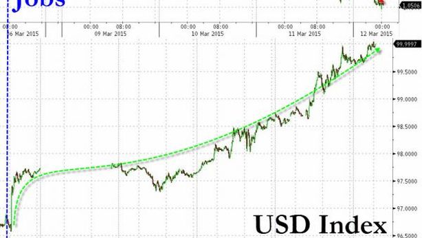 Euro collassa a $1,0495, indice dollaro sopra 100 per prima volta dal 2003
