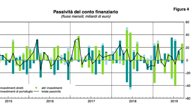 Asta Btp: tassi in calo, ma il Tesoro non fa il pieno