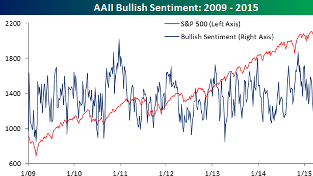 Wall Street da record, nonostante dati macro negativi. Attenzione a questo grafico