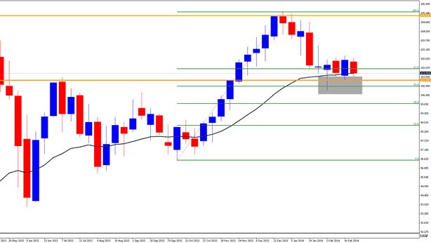 Forex: Yen ed euro provano l’inversione sui livelli di Fibonacci