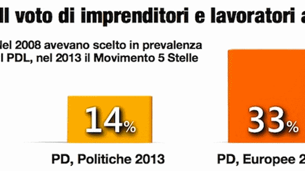 Renzi cambia l’elettorato del Pd: più imprenditori e lavoratori autonomi