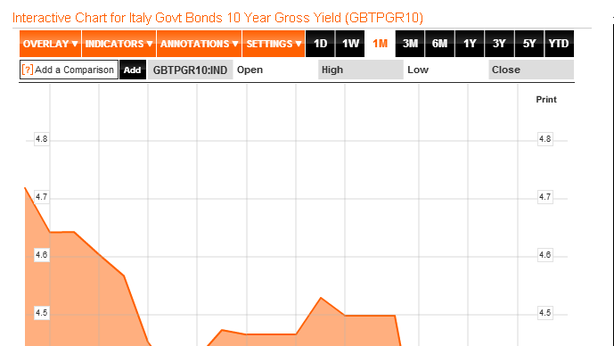 Borsa Milano in rialzo. Spread a quota 260, effetto Draghi