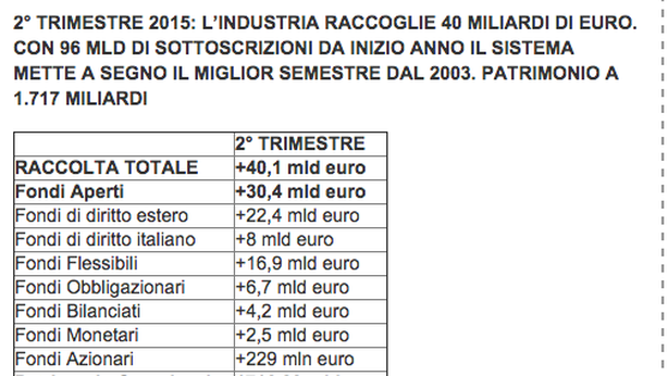Risparmio gestito: frena la raccolta nel secondo trimestre
