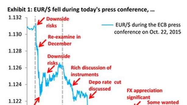 Bce e Fed determinanti: “Euro verso la parità sul dollaro”