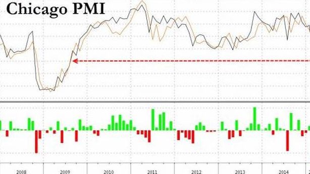 Shock da Usa: crolla Chicago Pmi, tonfo peggiore dai tempi di Lehman Brothers