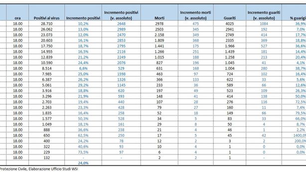 Coronavirus, i numeri dell’infezione in Italia al 18 marzo