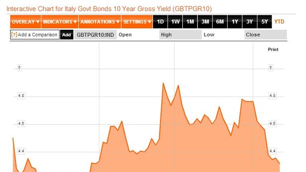 Borsa Milano ancora su, spread torna sopra 300. Mps +2,3%