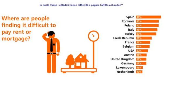 Immobiliare: 40% italiani in difficoltà con pagamento mutui
