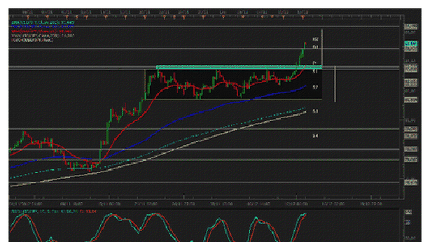 Euro/dollaro: il target di medio periodo