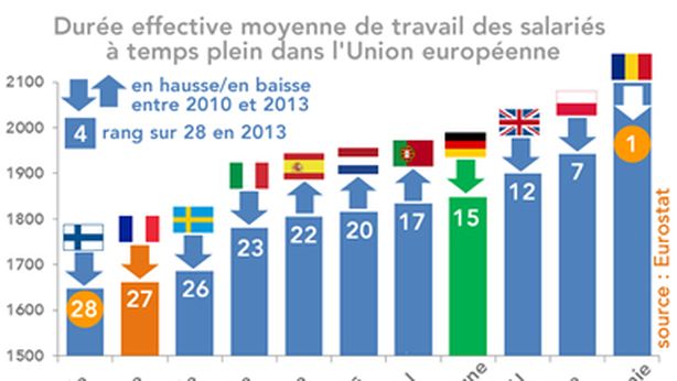 Rumeni e greci lavorano più sodo di tutti. Italiani tra i pigri d’Europa