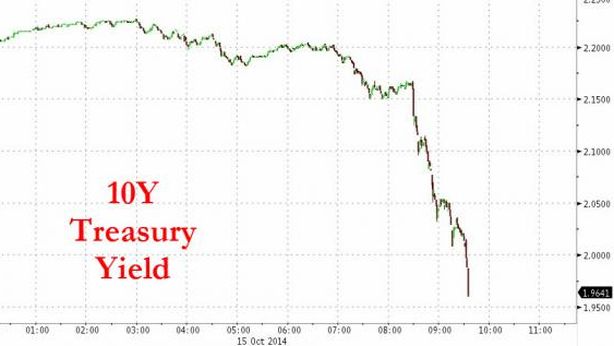 Wall Street chiude sopra i minimi, rendimenti T-bond 10 anni al 2%